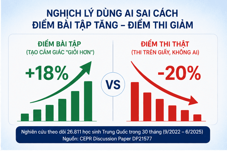 Biểu đồ điểm bài tập tăng 18% nhưng điểm thi giảm 20% khi dùng AI sai cách