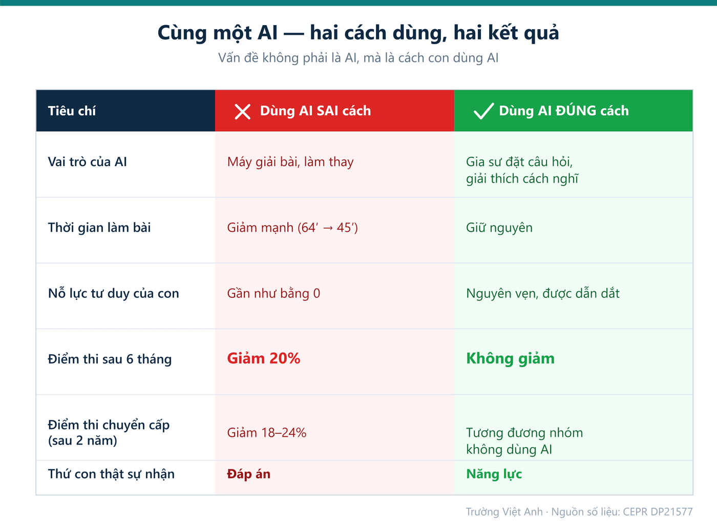 So sánh dùng AI sai cách và đúng cách