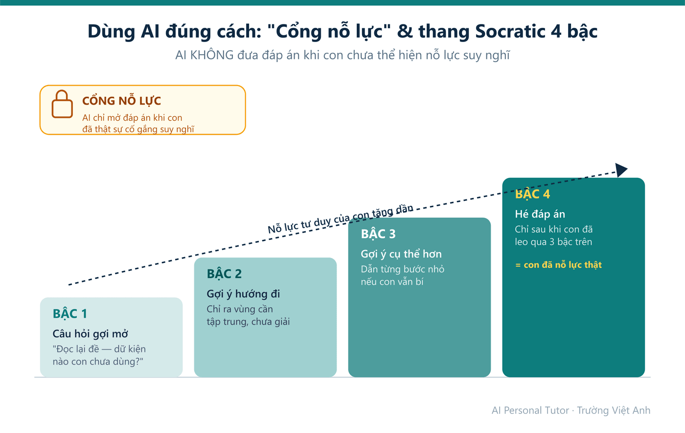 Thang Socratic 4 bậc và cổng nỗ lực