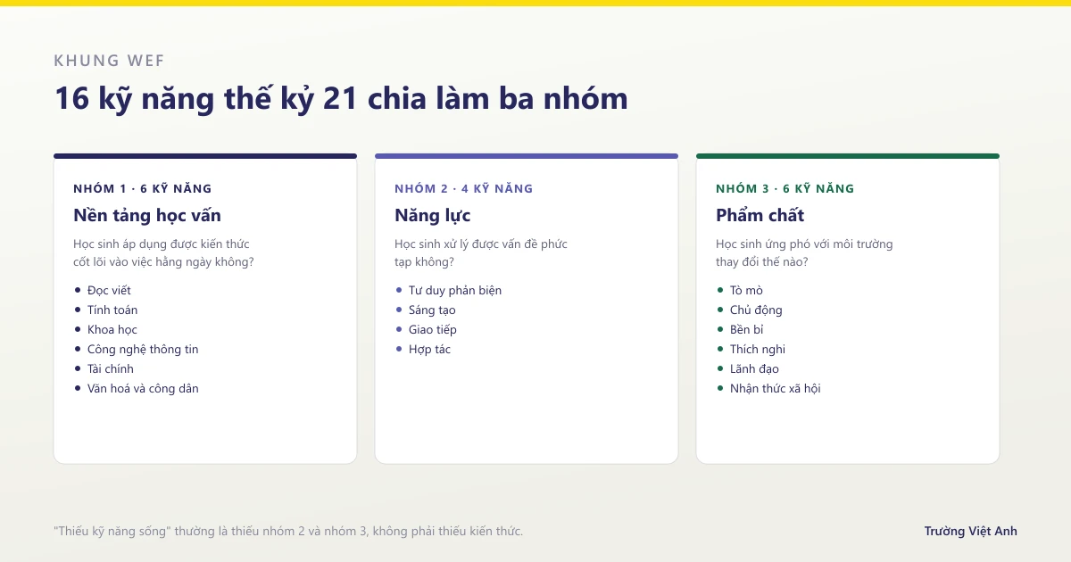 16 kỹ năng thế kỷ 21 theo khung WEF chia làm ba nhóm: nền tảng học vấn, năng lực và phẩm chất
