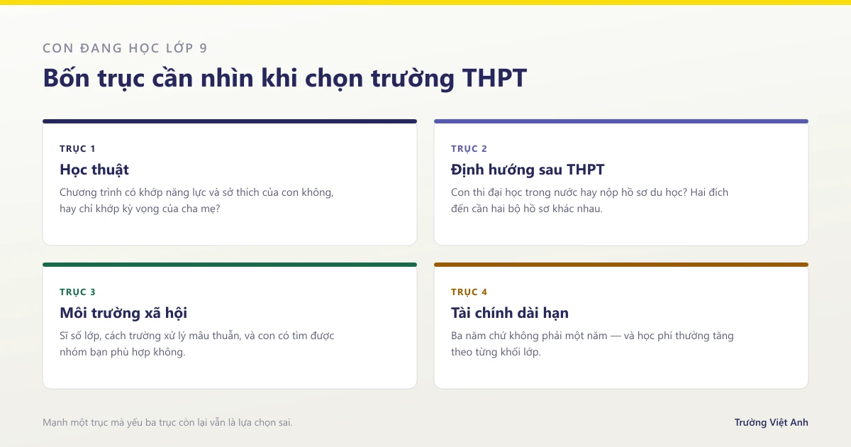 Bốn trục cần xem khi chọn trường THPT: học thuật, định hướng sau THPT, môi trường xã hội và tài chính dài hạn