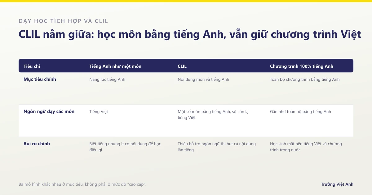 So sánh CLIL với học tiếng Anh như một môn và với chương trình 100% tiếng Anh