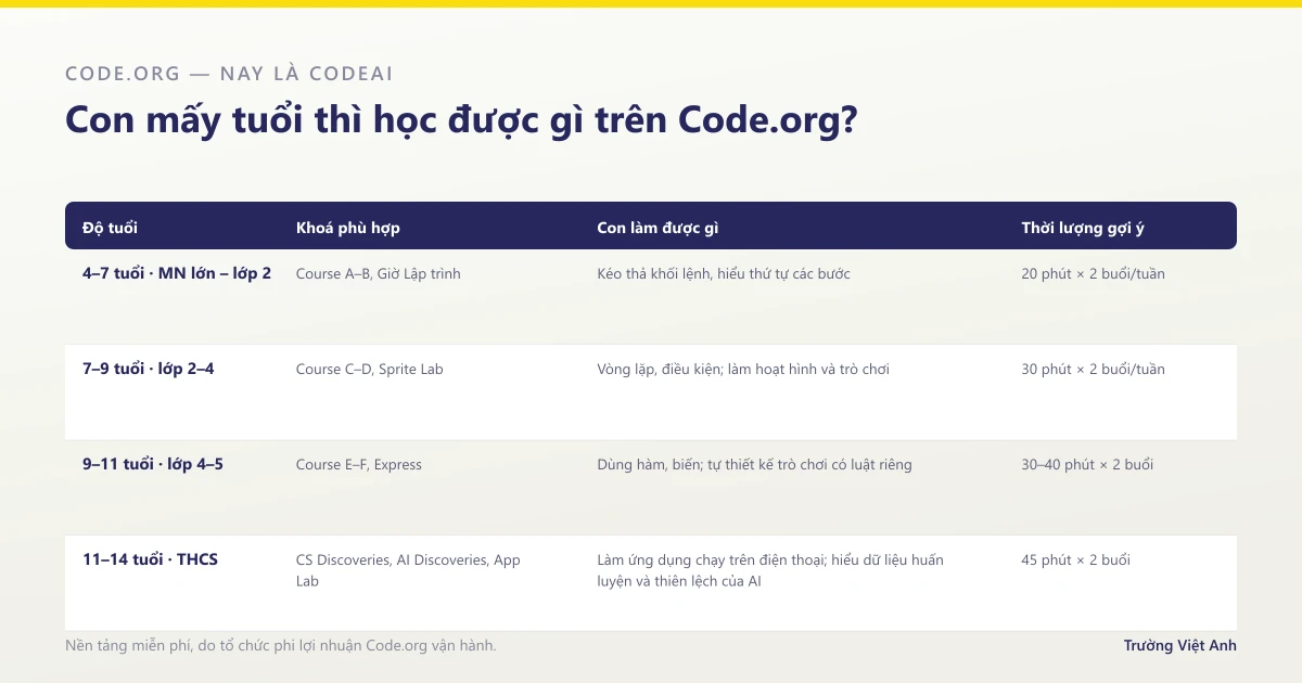 Các khoá học Code.org phù hợp theo độ tuổi, từ mầm non lớn đến trung học cơ sở
