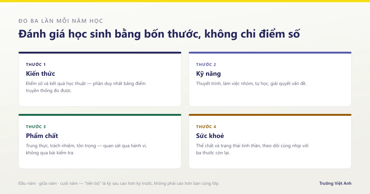 4 lĩnh vực phát triển: Việt Anh đo tiến bộ của con thế nào