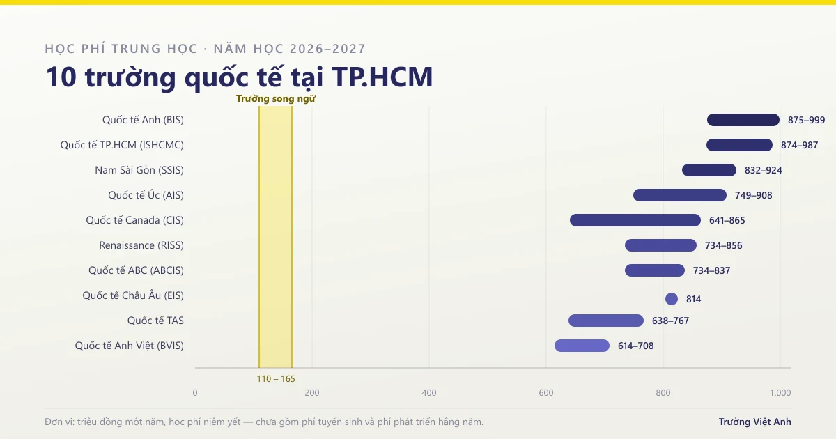 Top trường quốc tế TP.HCM 2026–2027: học phí, chương trình