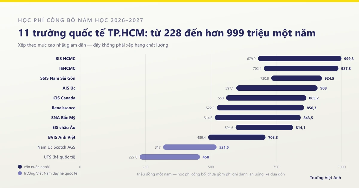 Bảng học phí 11 trường quốc tế TP.HCM năm học 2026-2027 theo tổng hợp của báo Tuổi Trẻ