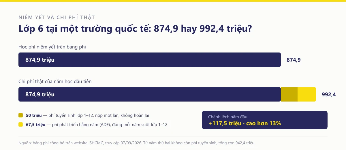 So sánh học phí niêm yết 874,9 triệu và chi phí thật năm đầu 992,4 triệu cho lớp 6 tại một trường quốc tế TP.HCM