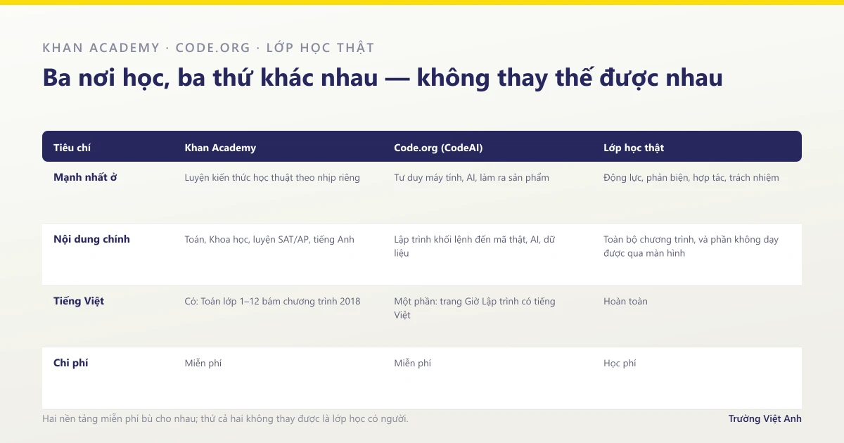 So sánh Khan Academy, Code.org và lớp học thật theo bốn tiêu chí