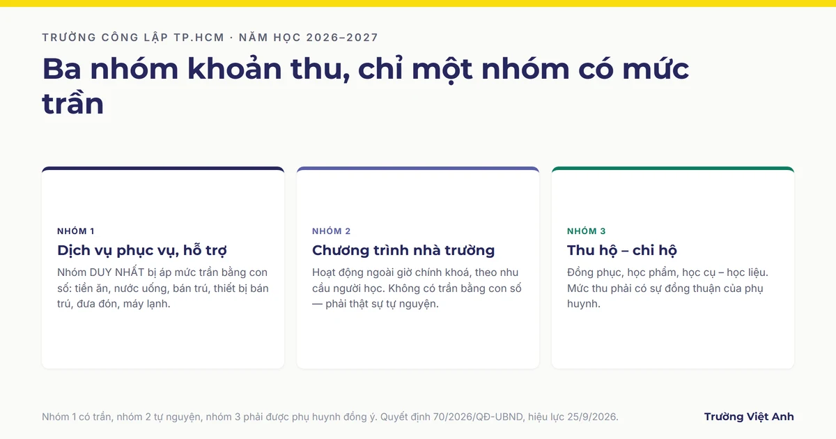 Khoản thu ngoài học phí 2026-2027: khoản nào có trần?