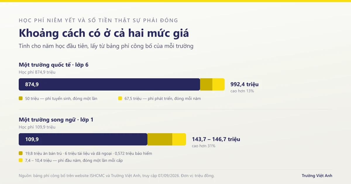 Hai ví dụ so sánh học phí niêm yết và chi phí thật năm đầu: một trường quốc tế chênh 13 phần trăm, một trường song ngữ chênh 31 phần trăm