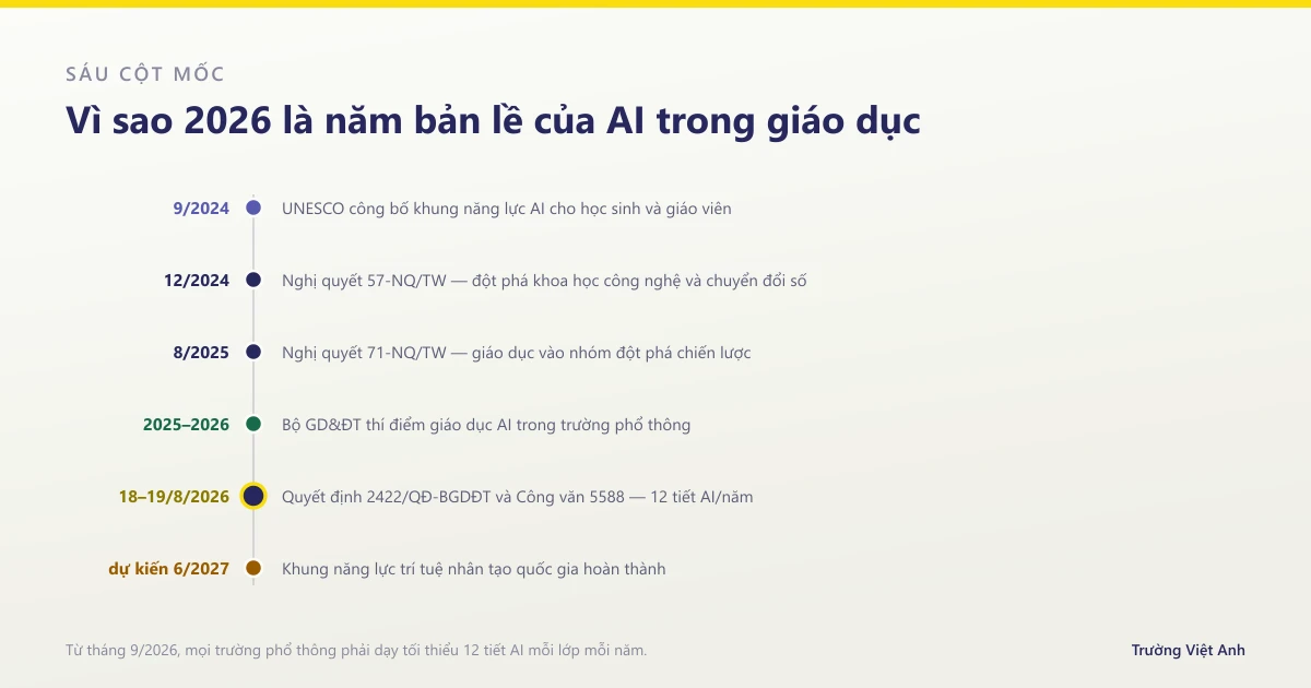 Sáu cột mốc chính sách AI trong giáo dục Việt Nam từ tháng 9/2024 đến dự kiến 6/2027