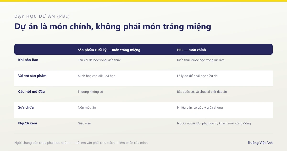 Dạy học dự án PBL khác gì làm một sản phẩm cuối kỳ — so sánh năm tiêu chí