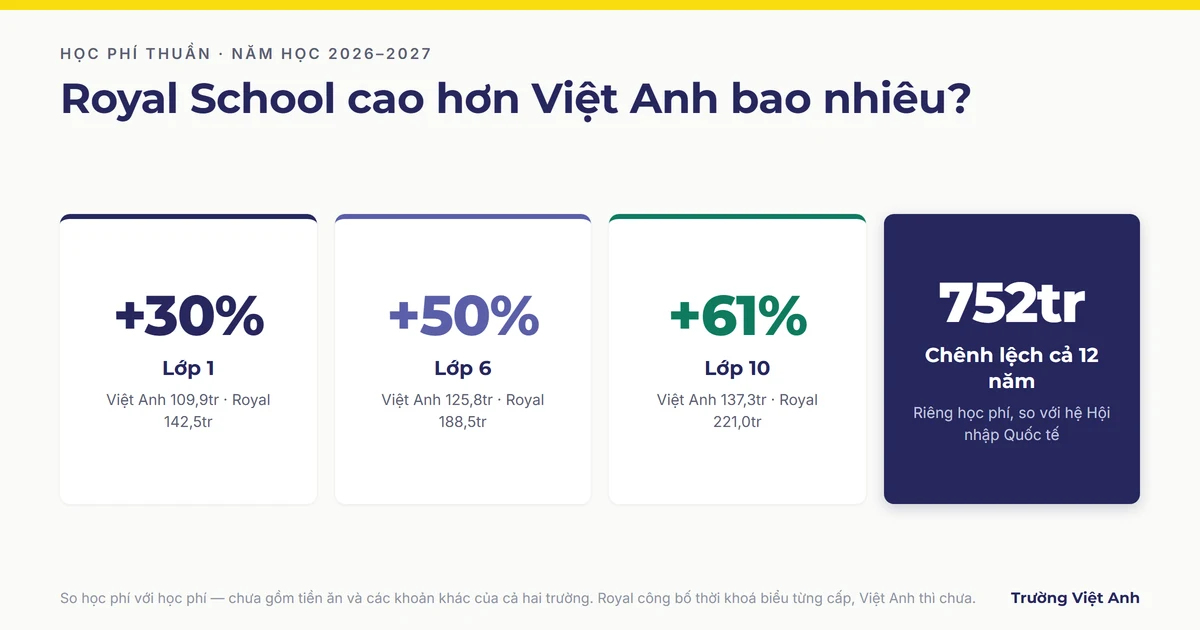 So sánh Việt Anh và Royal School: chọn thế nào cho đúng?