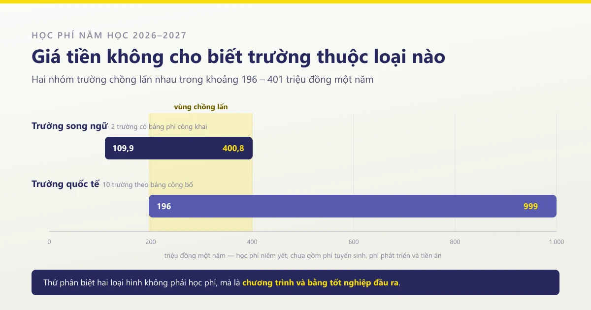 Biểu đồ học phí trường song ngữ 109,9 đến 400,8 triệu và trường quốc tế 196 đến 999 triệu một năm tại TP.HCM, hai nhóm chồng lấn nhau