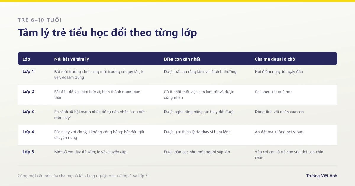Tâm lý trẻ 6–10 tuổi theo từng lớp từ lớp 1 đến lớp 5 và chỗ cha mẹ dễ làm sai