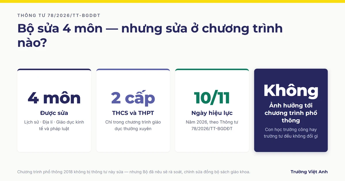 Thông tư 78/2026 sửa 4 môn: con tôi có ảnh hưởng gì?
