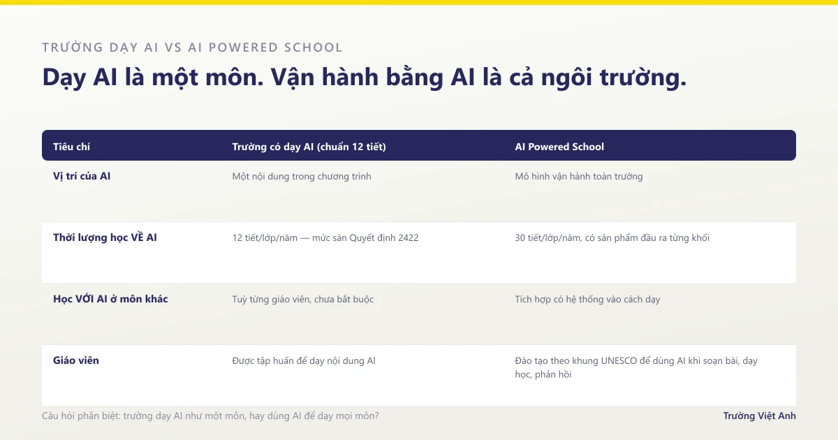 So sánh trường có dạy AI theo chuẩn 12 tiết và AI Powered School vận hành bằng AI